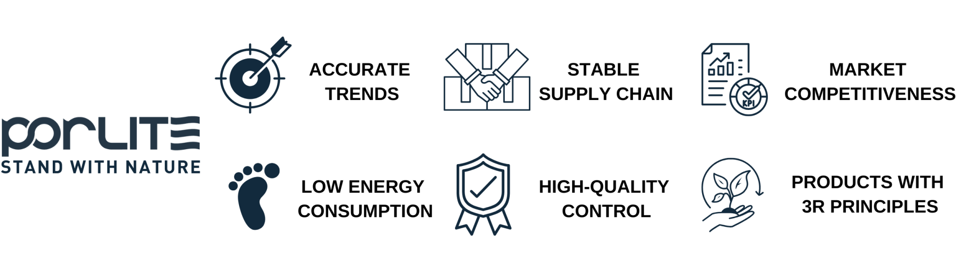 Porlite feature icons showing accurate trends, stable supply chain, market competitiveness, low energy consumption, high-quality control, and 3R principles