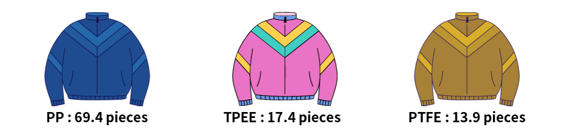 Comparison graphic showing garment output per kilogram using Porlite PP, TPEE, and PTFE membranes