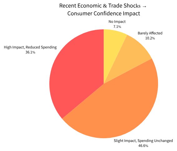Pie chart showing how recent economic and trade shocks have impacted consumer confidence