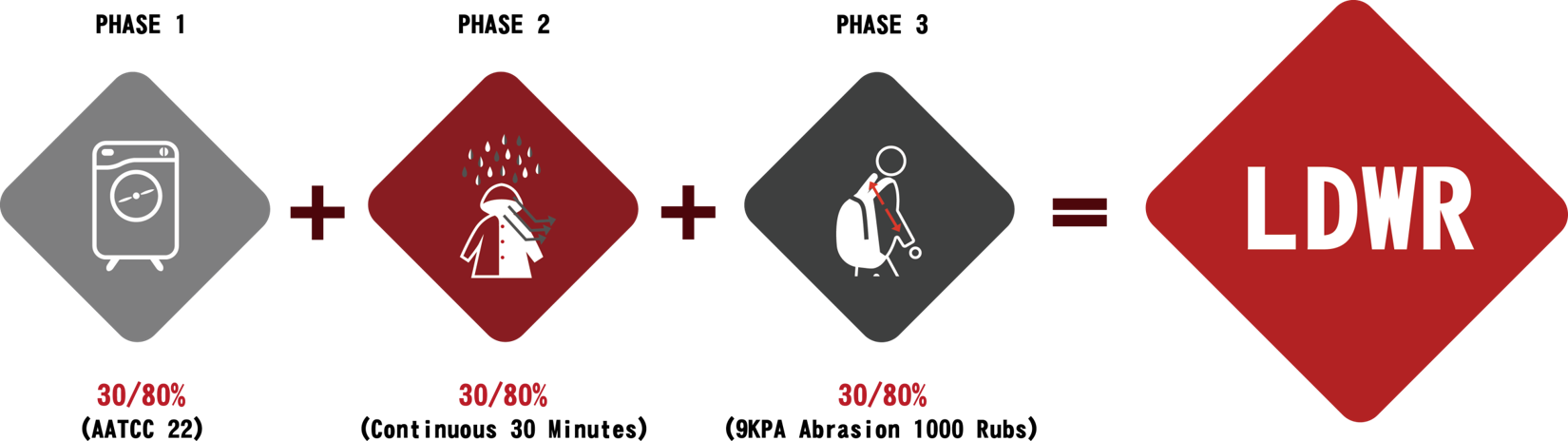 Hwafune LDWR test illustration of long durable water repellent fabric