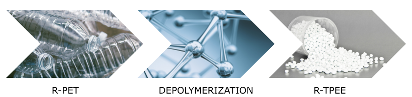 Illustration showing R-PET bottles, depolymerization molecular structure, and R-TPEE pellets as examples of technical boundaries in mono-material recycling