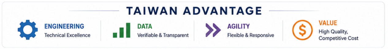 Taiwan Advantage infographic showing four fabric sourcing pillars: engineering, data, agility, and value